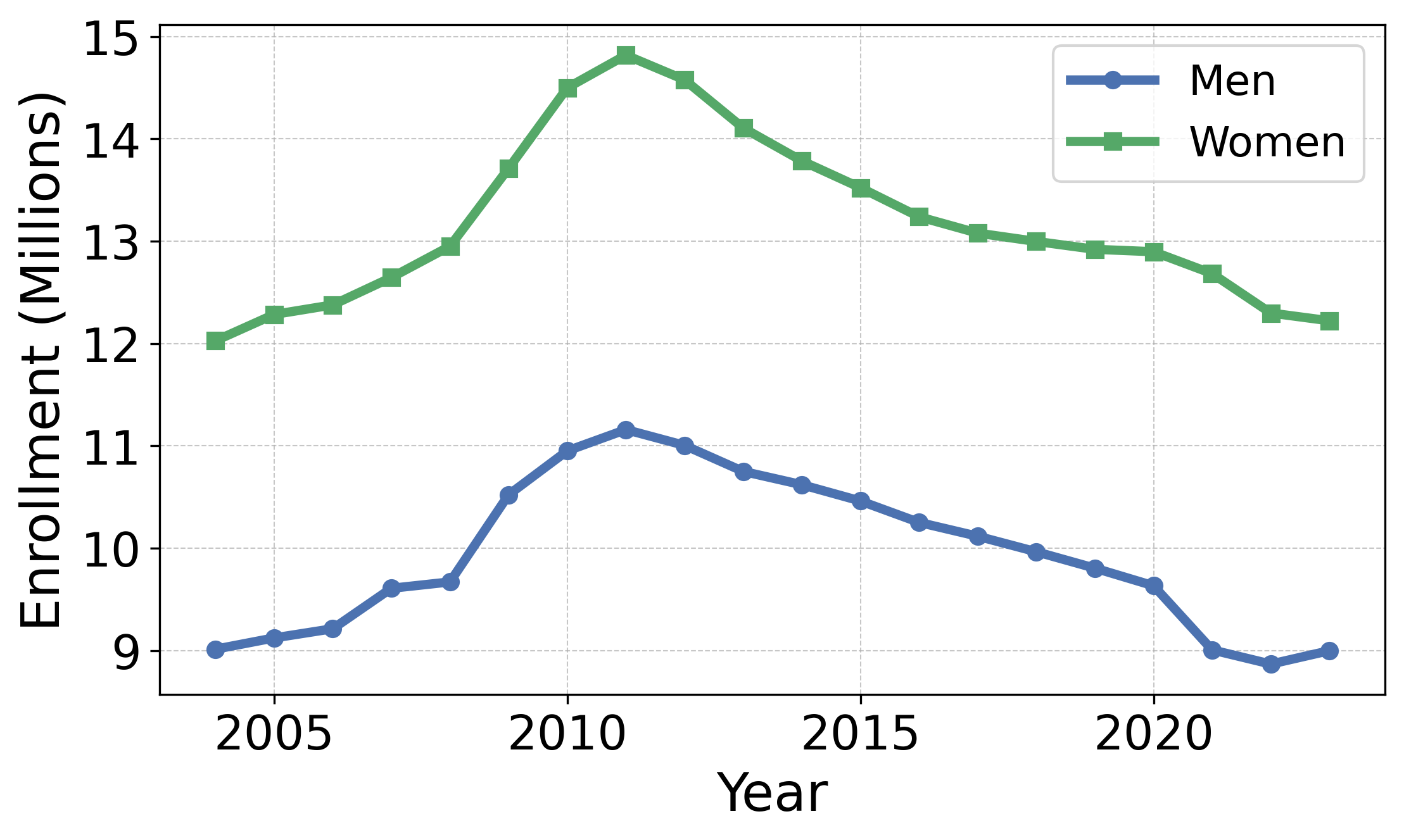 Trends in U.S. Undergraduate Enrollment